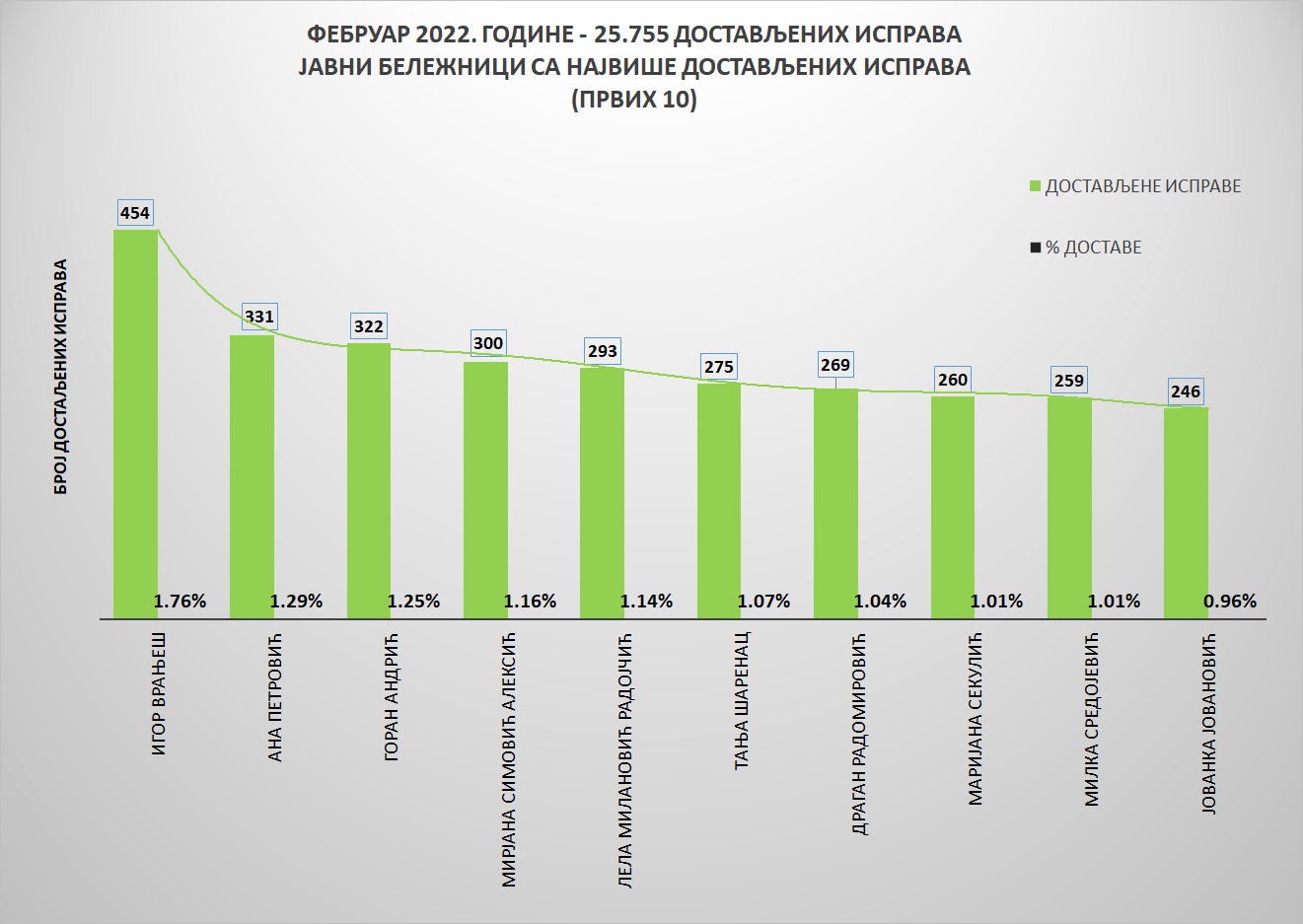 /content/pages/onama/статистика/2022/03/Grafik 1-feb2022.jpg